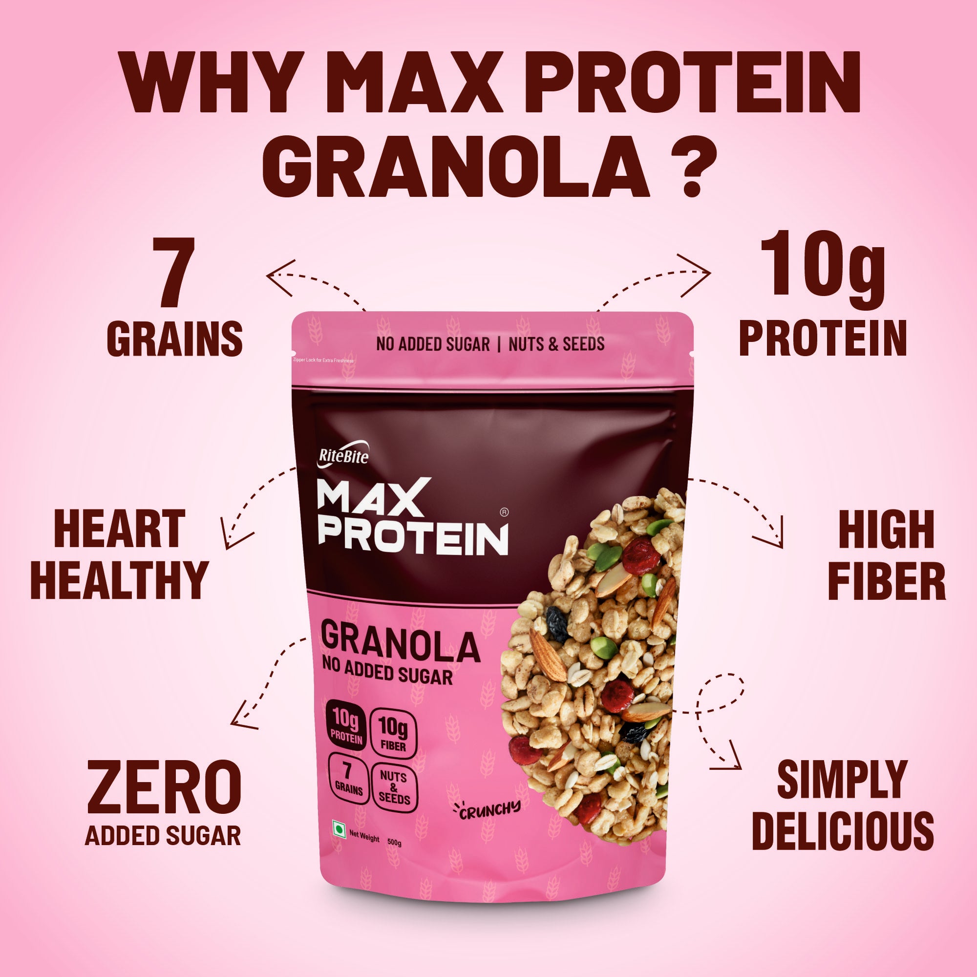A pink pack of Max Protein Granola showing why Max Protein Granola and its benefits. The pack highlights 'No Added Sugar' and '10g Protein' benefits.