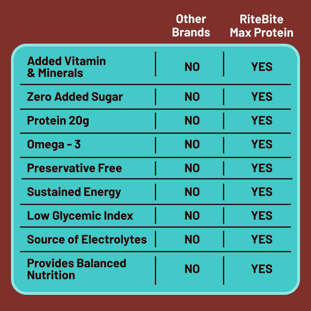 Max Protein active protein bar compared with other brands