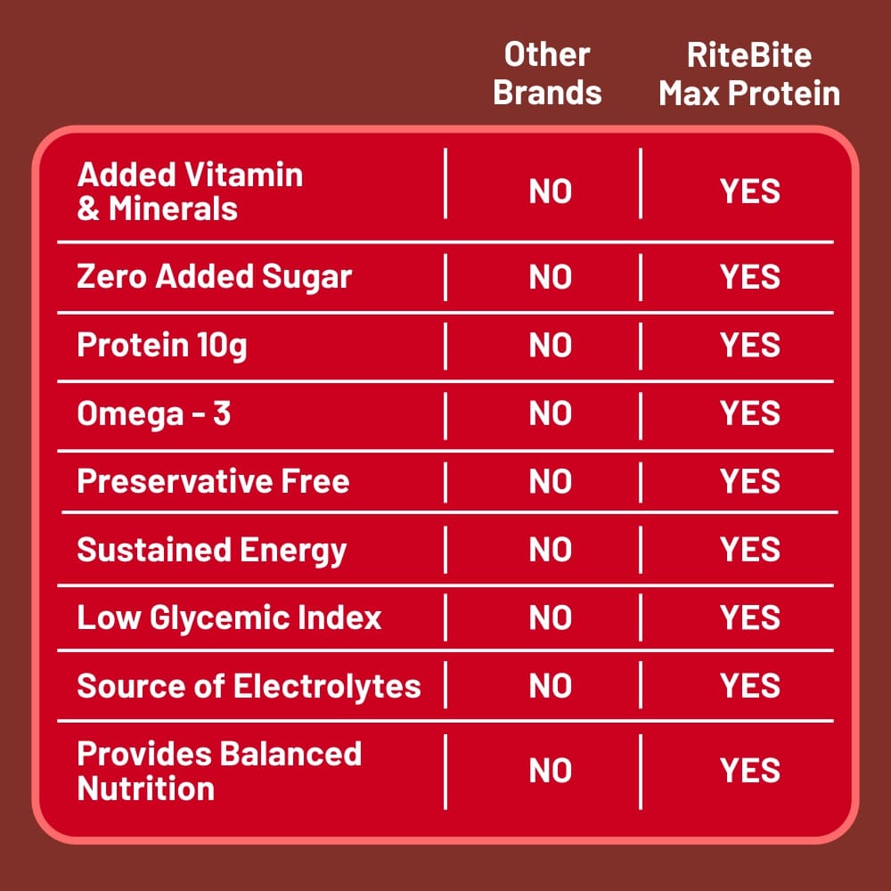 Max Protein Daily Choco Berry Compared with Other Brands