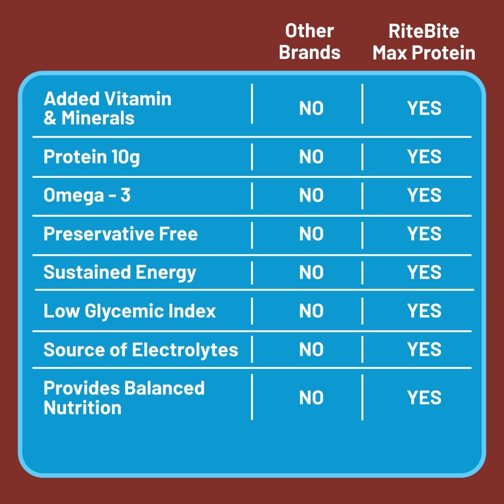 Max Protein Daily Choco Classic Protein Bar Compared with Other Brands
